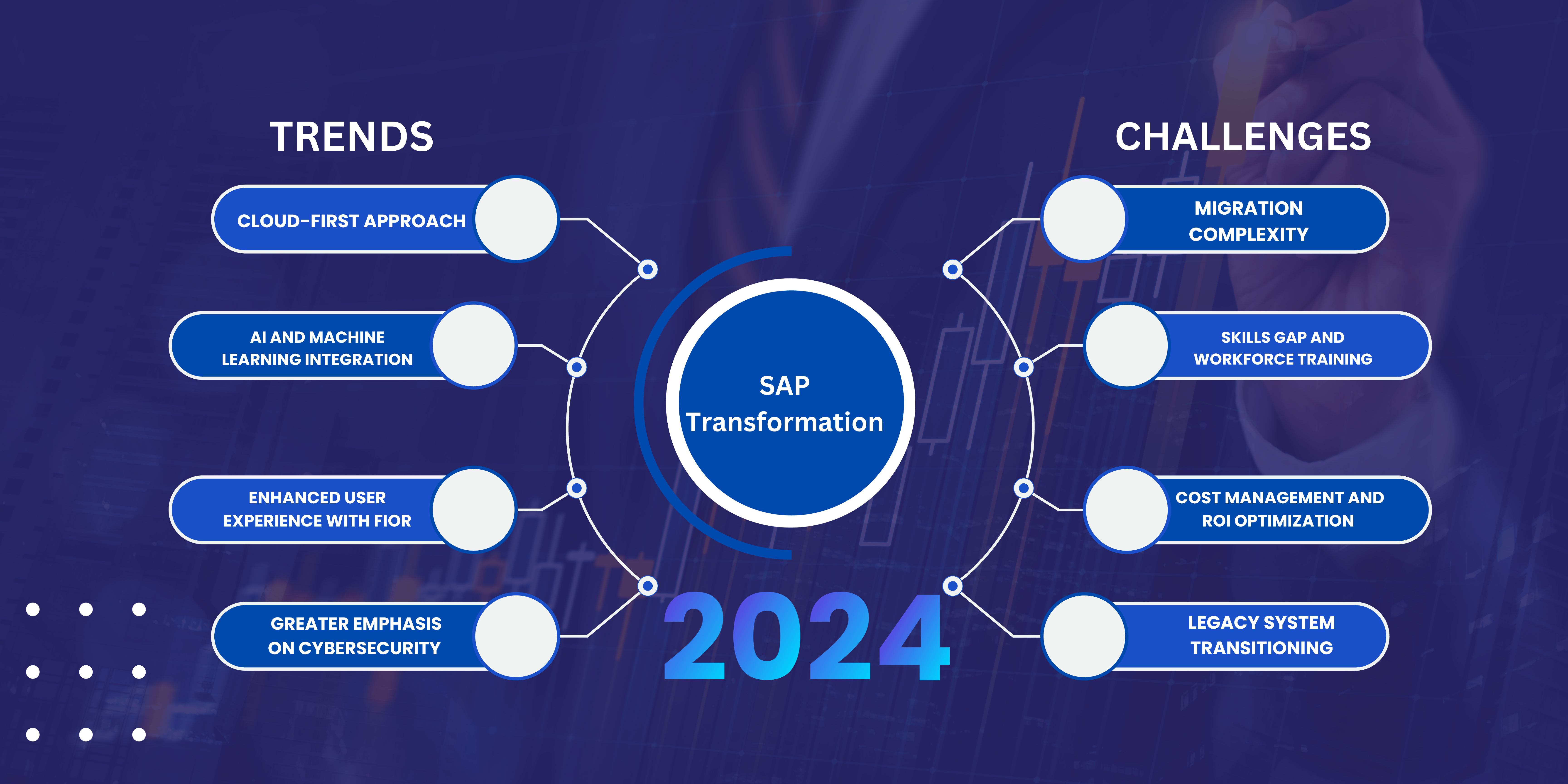 SAP S/4HANA transformation: upcoming trends in 2024