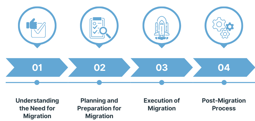 SAP ECC to SAP S/4HANA Migration