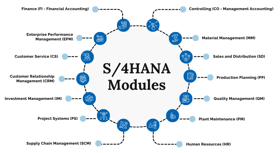 S/4HANA Modules, finance FI, EMP, CS, CRM, IM, PS, SCM, HR, PM, QM, PP, SD, MM, CO