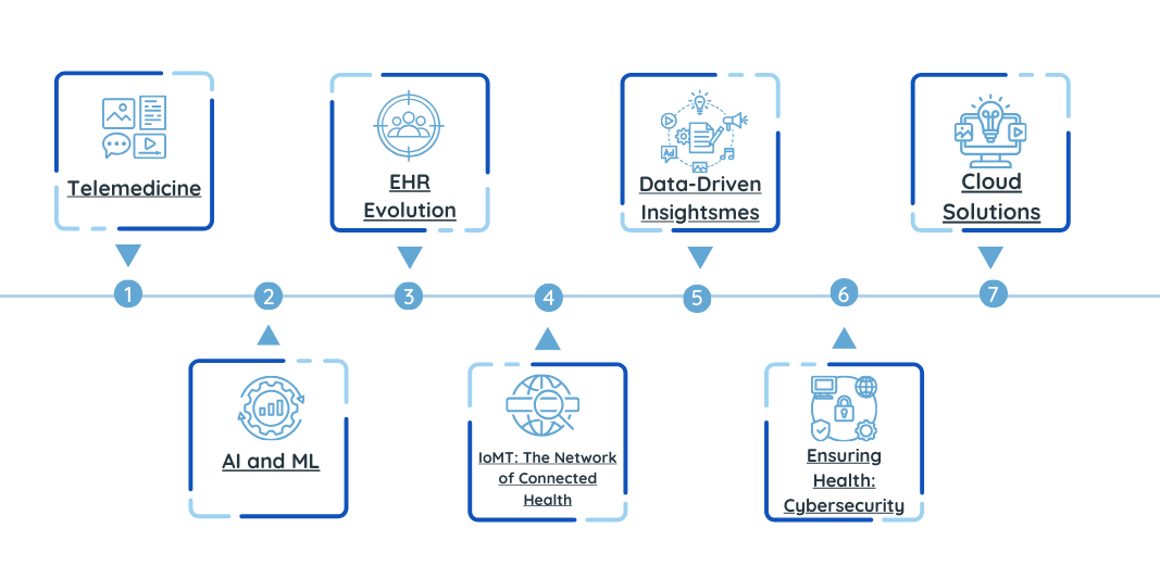 Trends in Digital transformation in Healthcare