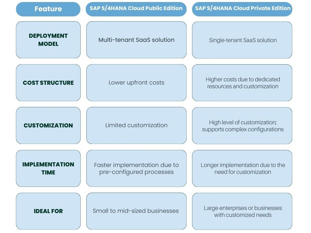 sap s/4hana cloud public edition vs private